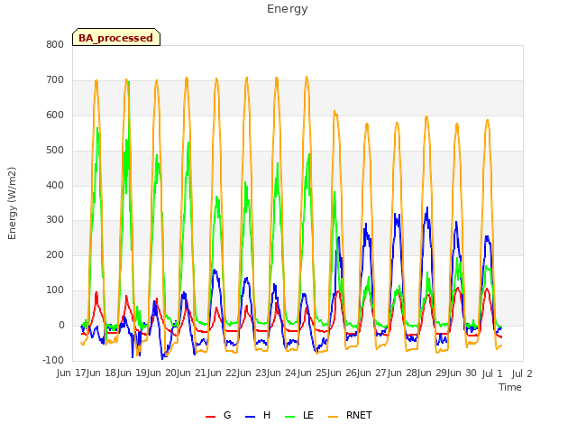 plot of Energy