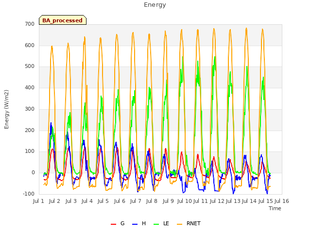 plot of Energy