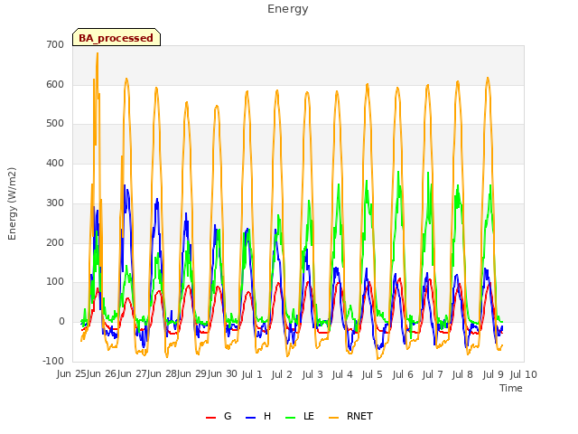 plot of Energy