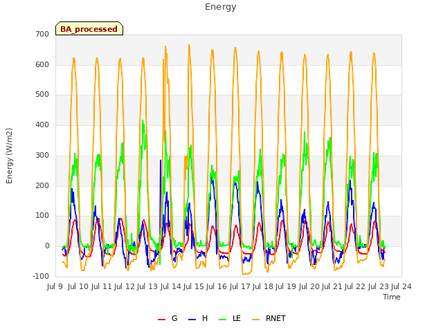 plot of Energy