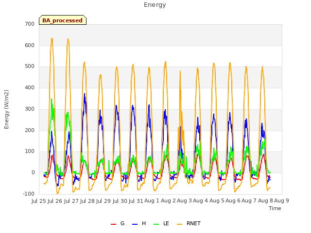 plot of Energy