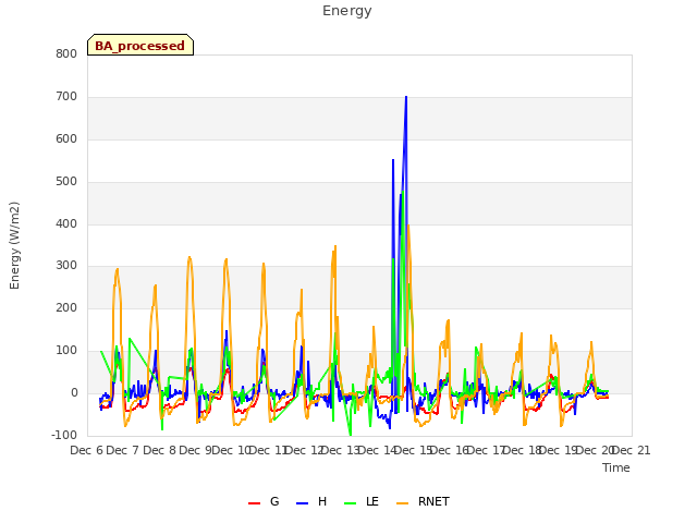 plot of Energy