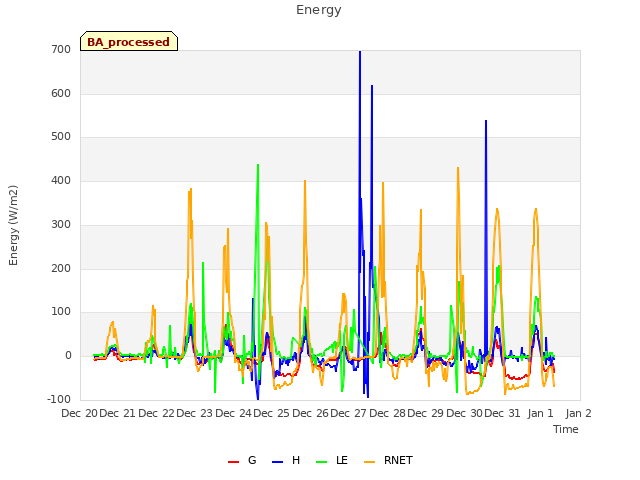 plot of Energy