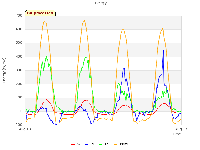 Explore the graph:Energy in a new window