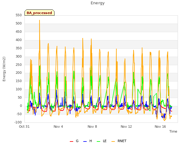 Explore the graph:Energy in a new window