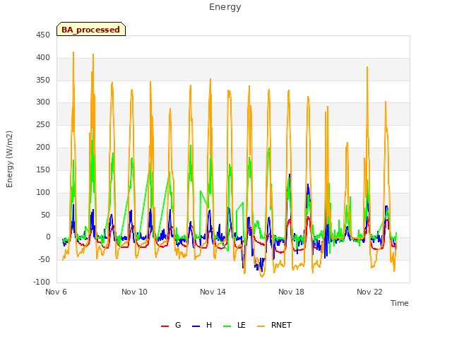 Explore the graph:Energy in a new window