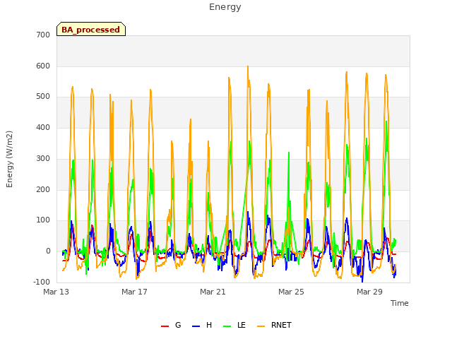Explore the graph:Energy in a new window