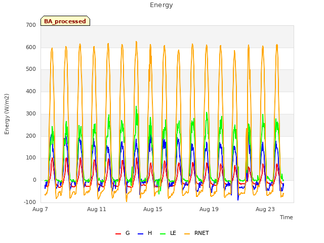 Explore the graph:Energy in a new window