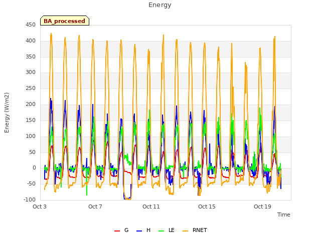 Explore the graph:Energy in a new window