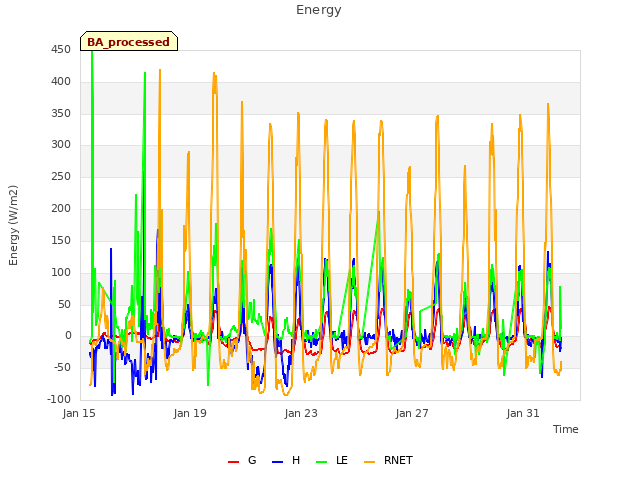 Explore the graph:Energy in a new window