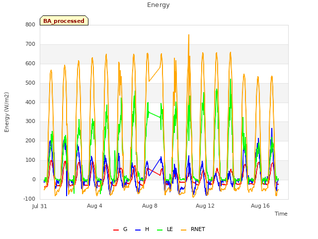Explore the graph:Energy in a new window