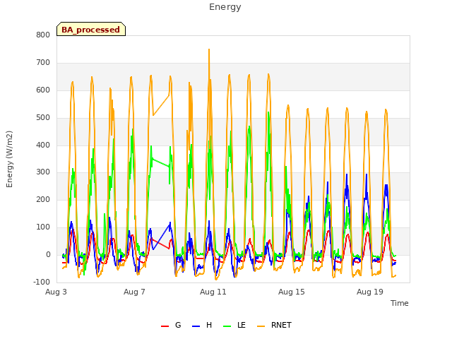 Explore the graph:Energy in a new window