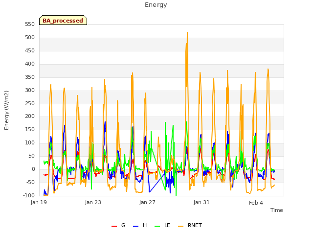 Explore the graph:Energy in a new window