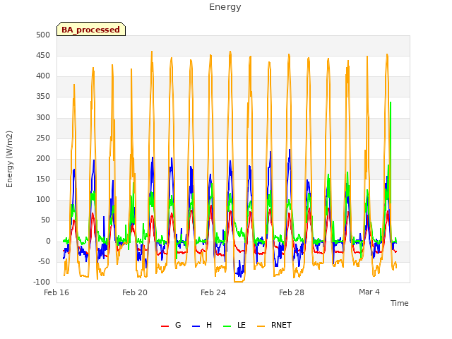 Explore the graph:Energy in a new window