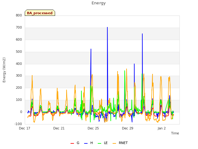 Explore the graph:Energy in a new window