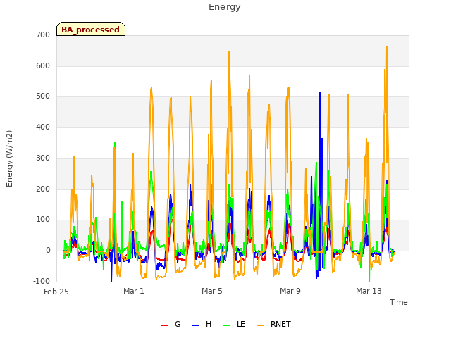 Explore the graph:Energy in a new window