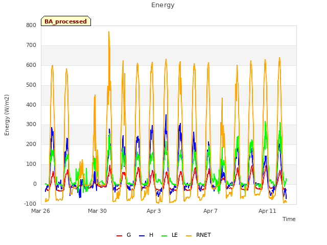 Explore the graph:Energy in a new window