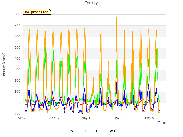 Explore the graph:Energy in a new window