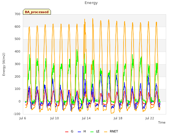 Explore the graph:Energy in a new window