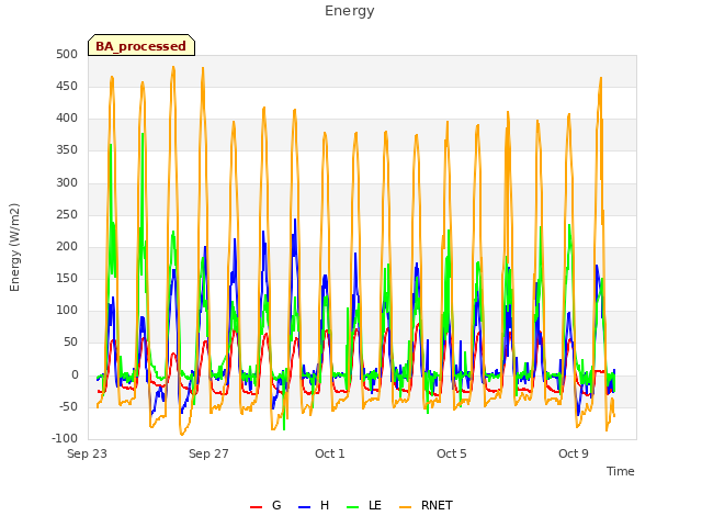 Explore the graph:Energy in a new window