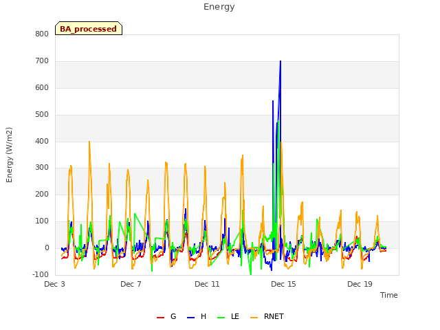 Explore the graph:Energy in a new window