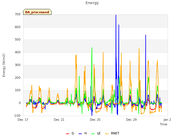 Explore the graph:Energy in a new window