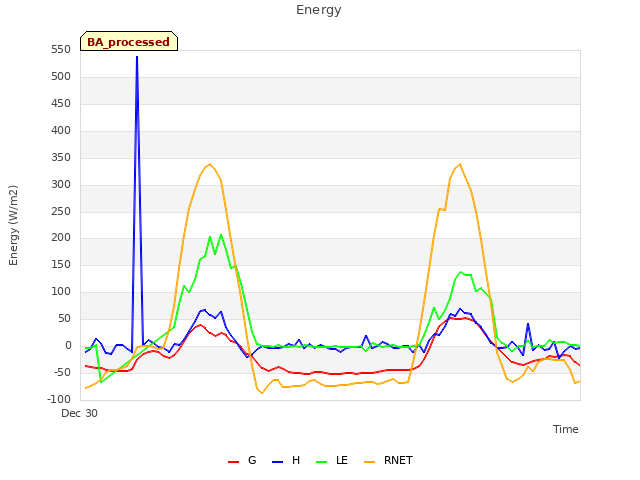 Explore the graph:Energy in a new window