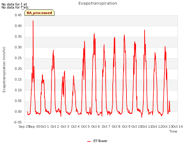 plot of Evapotranspiration