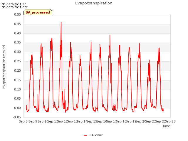 plot of Evapotranspiration