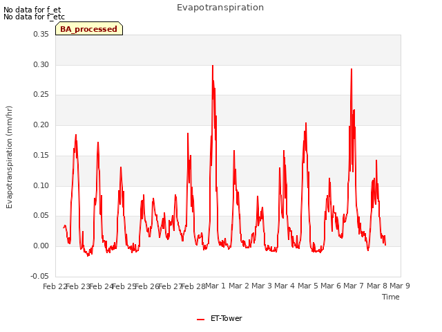 plot of Evapotranspiration