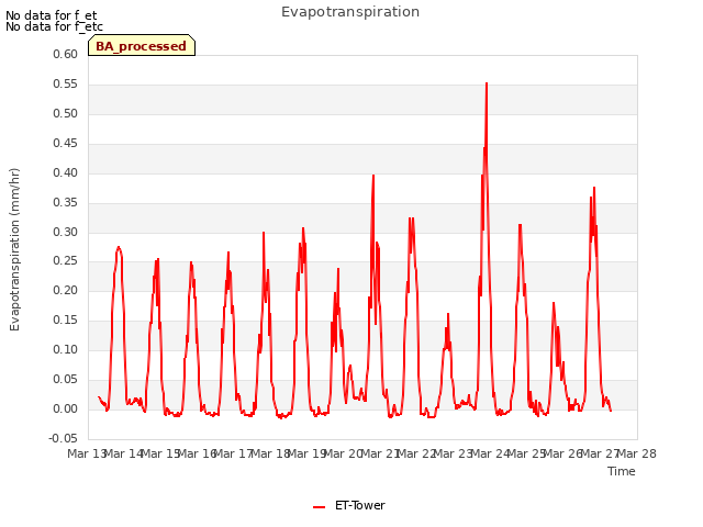 plot of Evapotranspiration
