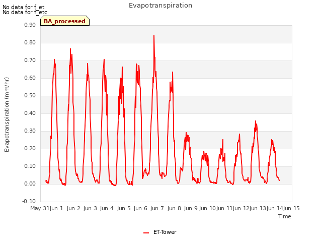 plot of Evapotranspiration