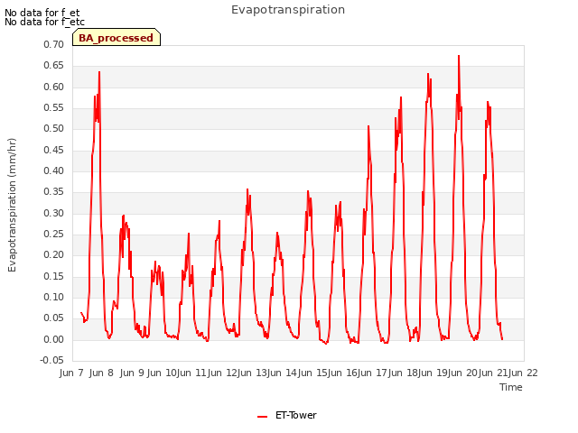 plot of Evapotranspiration