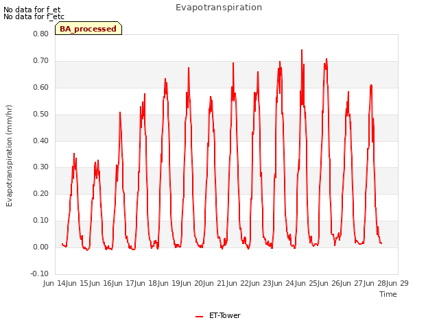 plot of Evapotranspiration