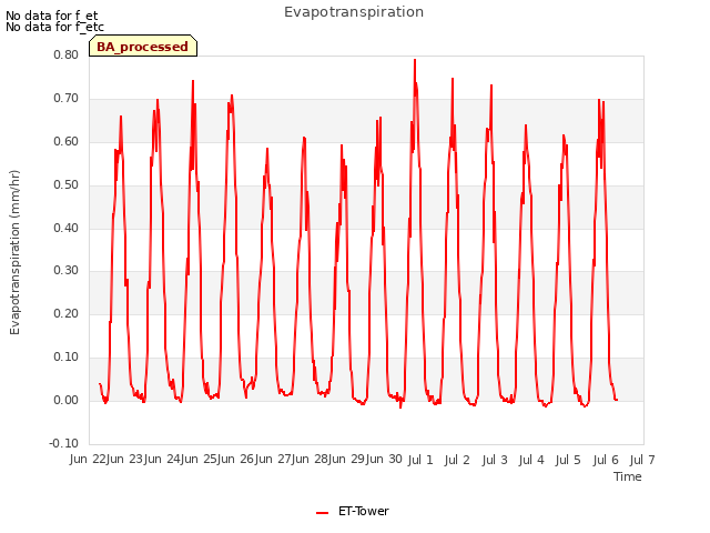 plot of Evapotranspiration