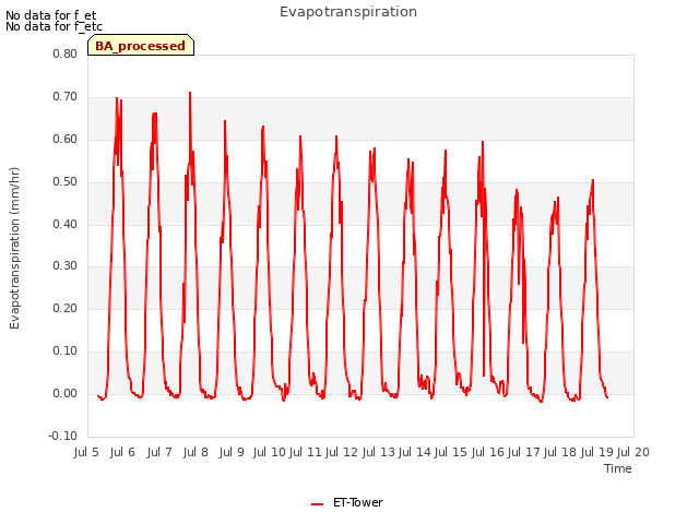 plot of Evapotranspiration