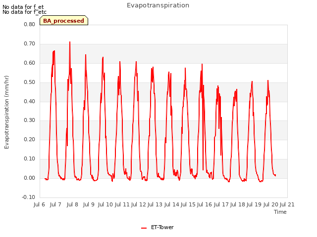 plot of Evapotranspiration