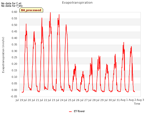 plot of Evapotranspiration