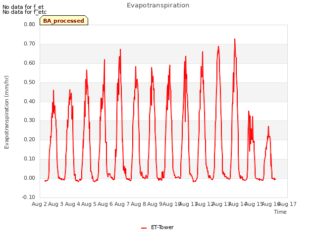 plot of Evapotranspiration