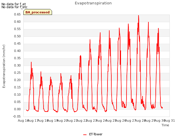 plot of Evapotranspiration