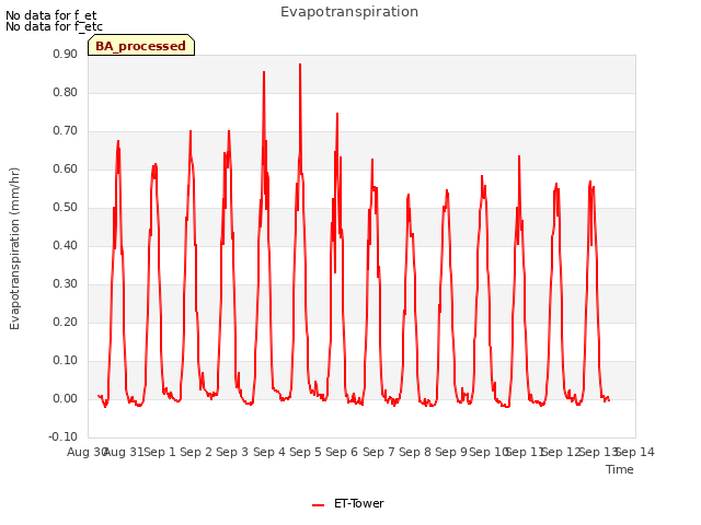 plot of Evapotranspiration