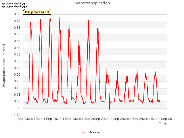 plot of Evapotranspiration