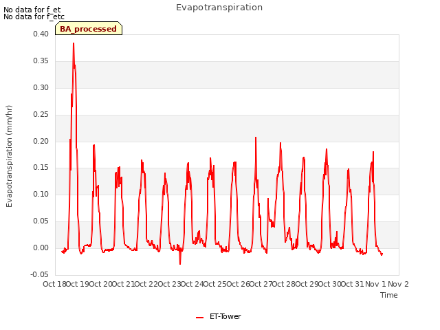 plot of Evapotranspiration