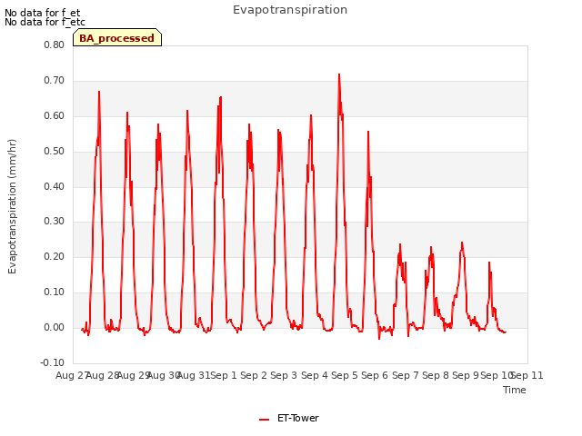 plot of Evapotranspiration