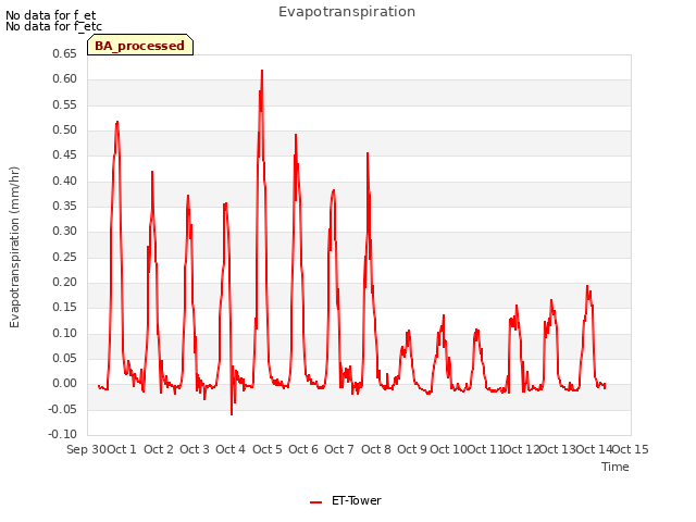 plot of Evapotranspiration