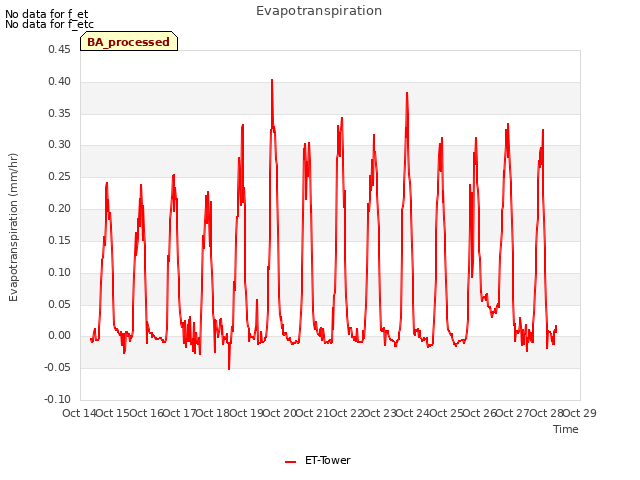 plot of Evapotranspiration