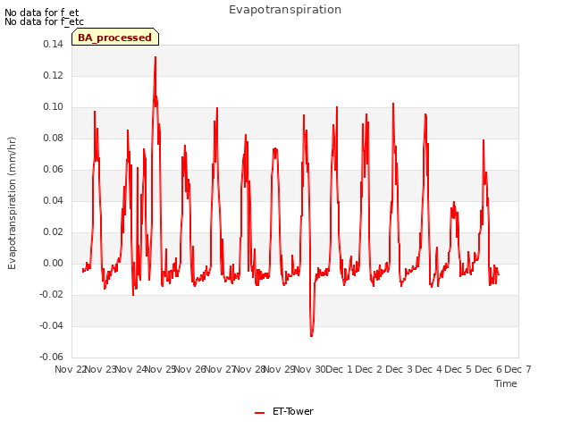 plot of Evapotranspiration