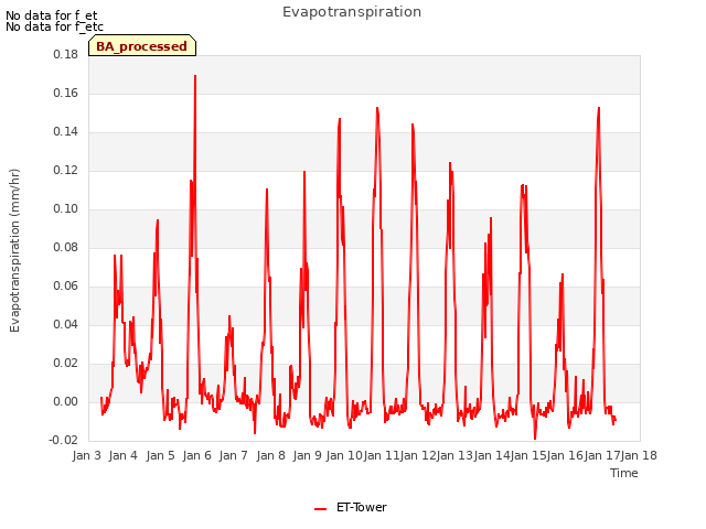 plot of Evapotranspiration