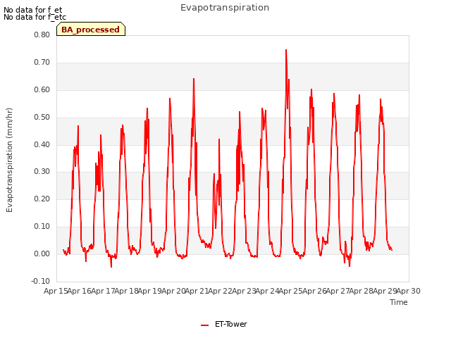 plot of Evapotranspiration