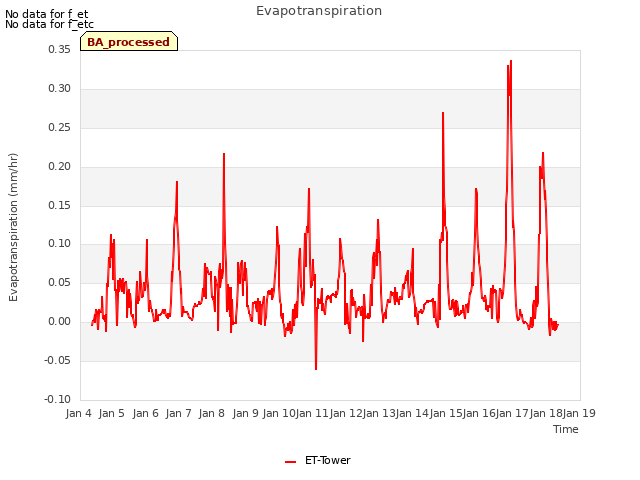 plot of Evapotranspiration